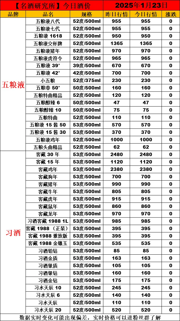 ❤1月23日今日白酒行情最新动态❤