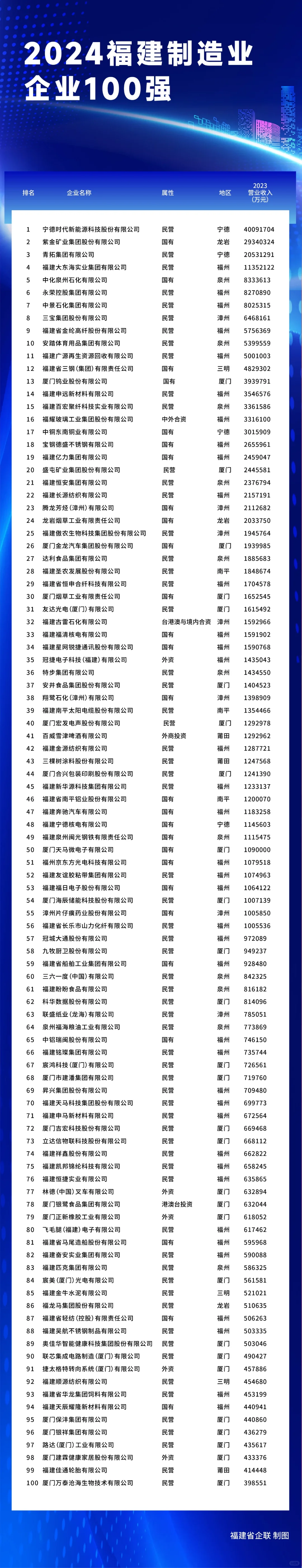 2024福建企业100强