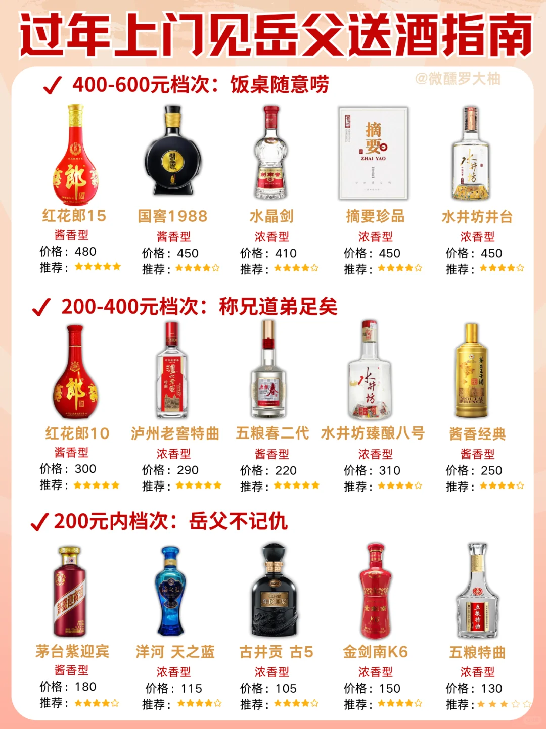 过年上门该送什么酒给岳父❓不懂的看这篇❗️
