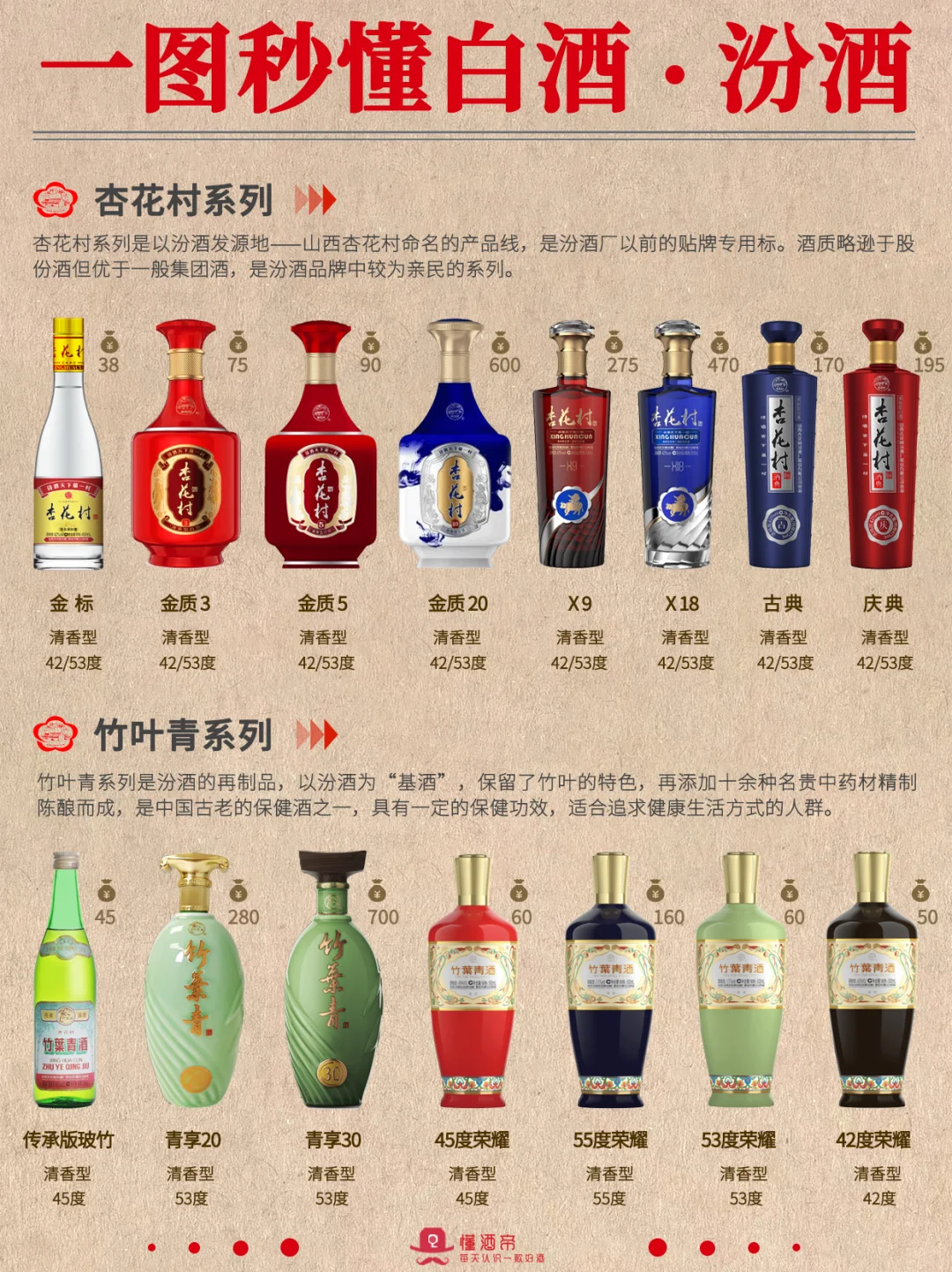 一图秒懂白酒·汾酒?秒变懂酒达人?