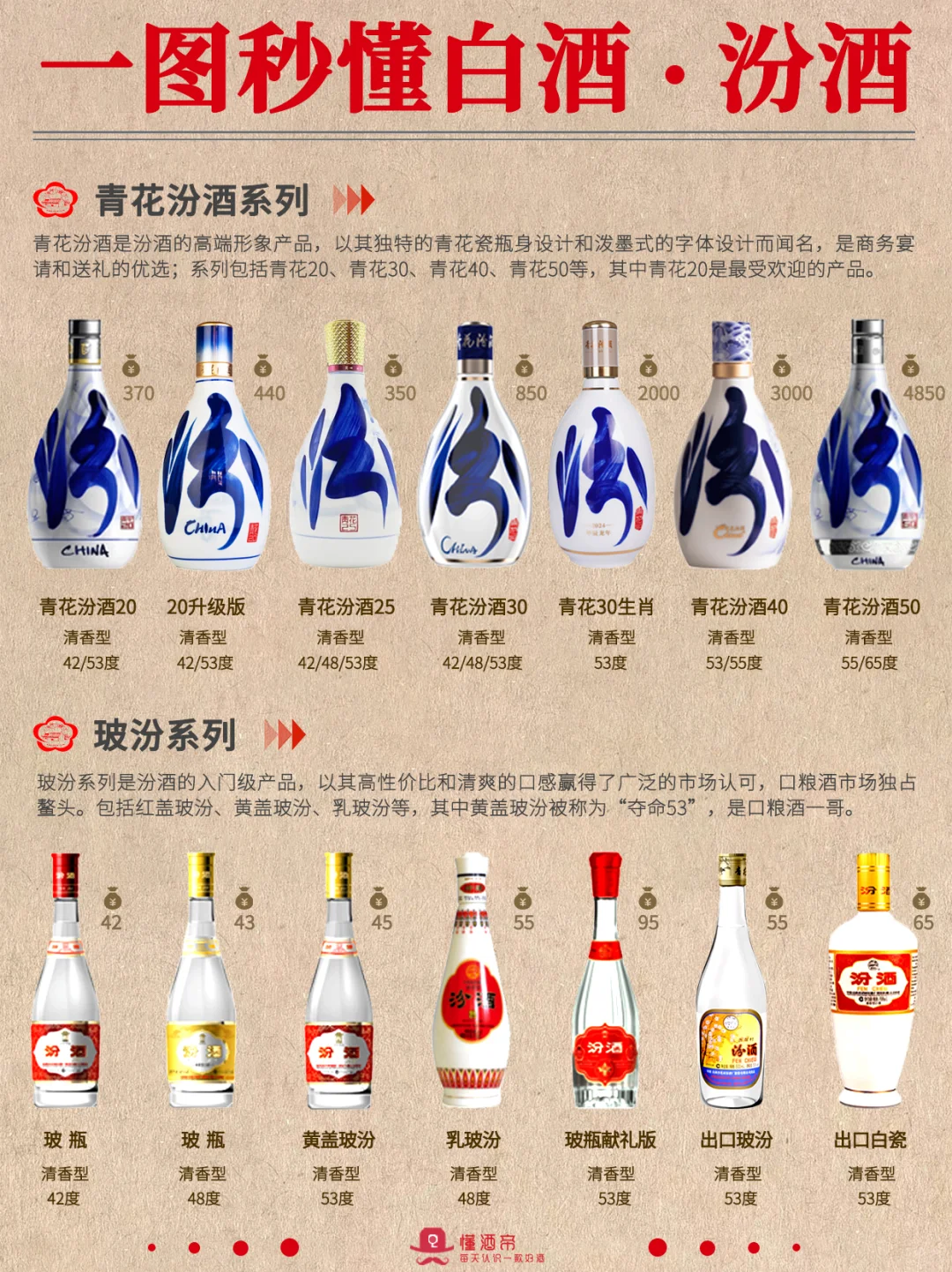 一图秒懂白酒·汾酒?秒变懂酒达人?