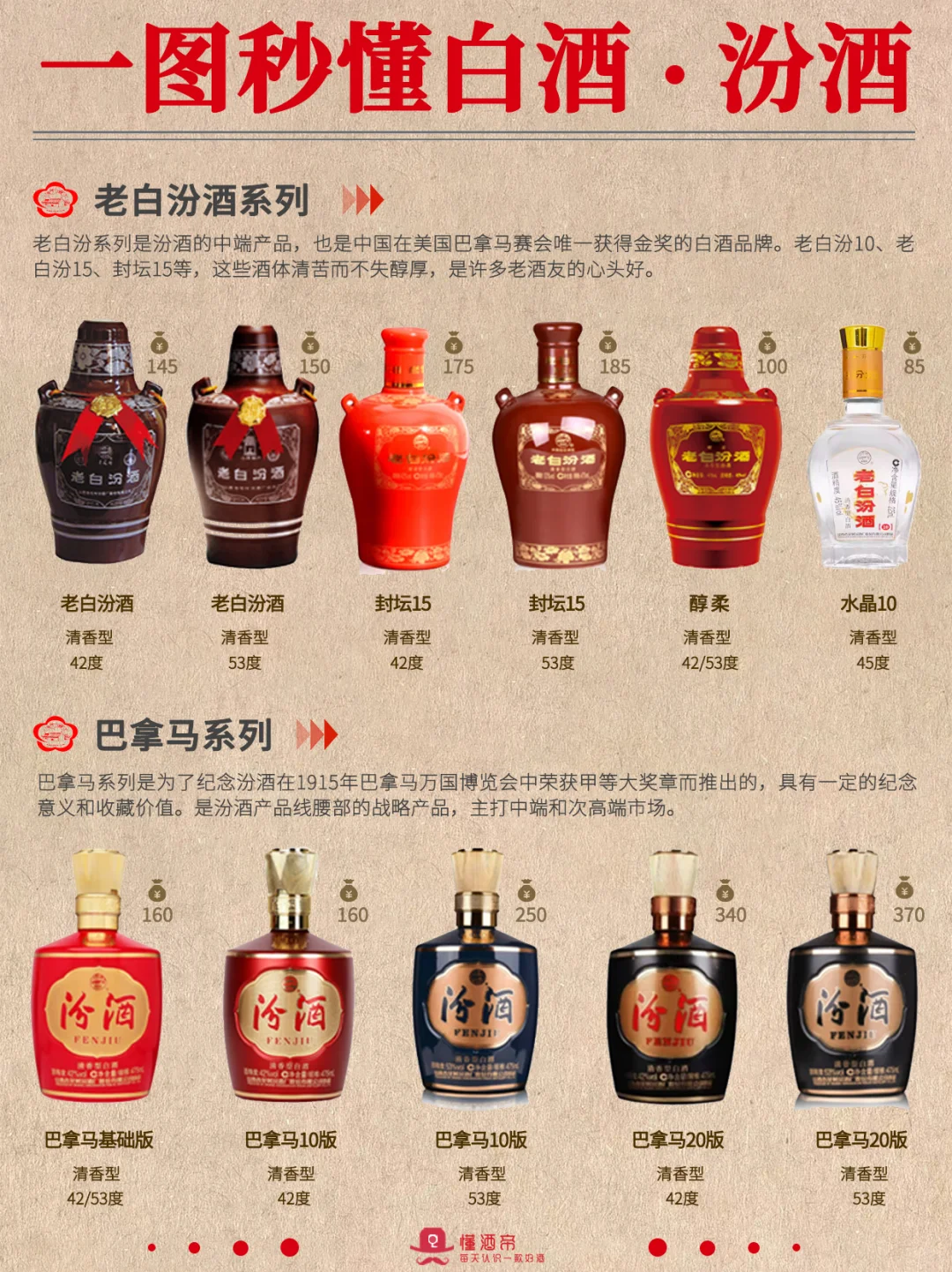 一图秒懂白酒·汾酒?秒变懂酒达人?