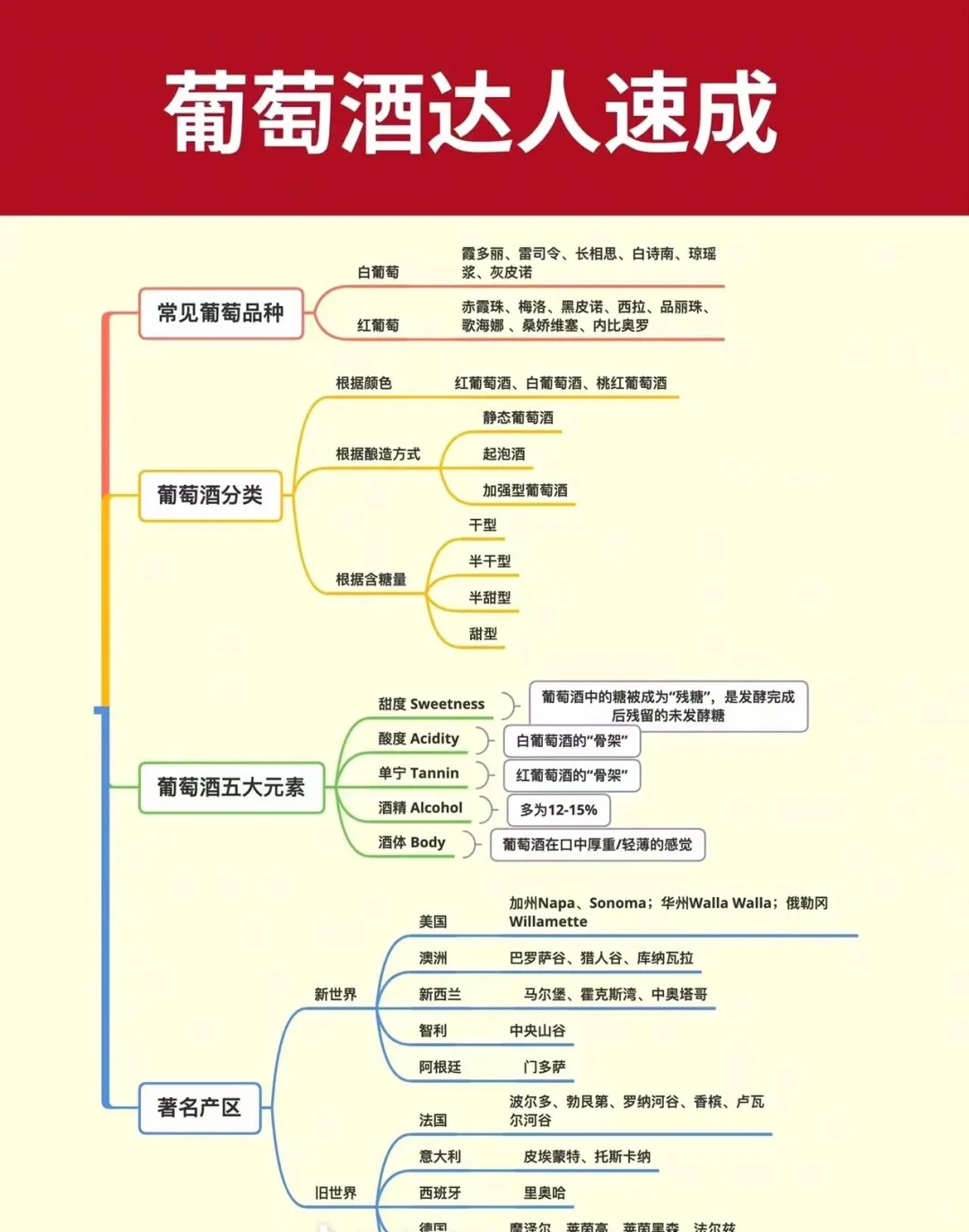 秒懂葡萄酒入门知识?学会你也是品酒高手