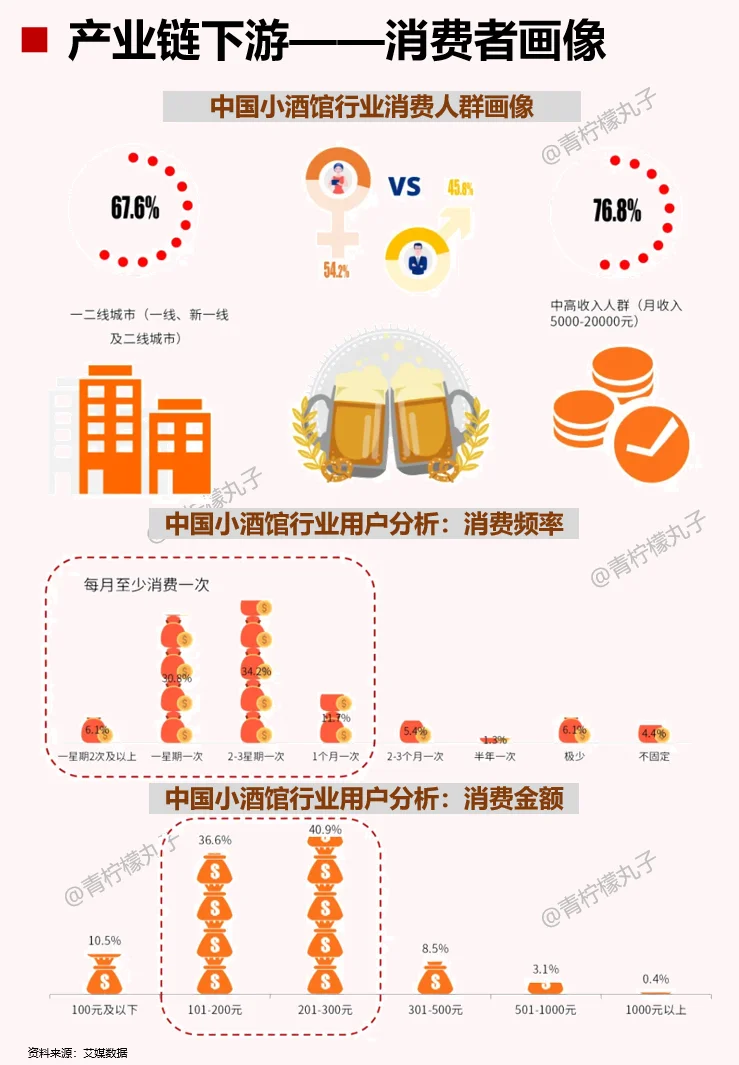 一天了解一个行业：小酒馆