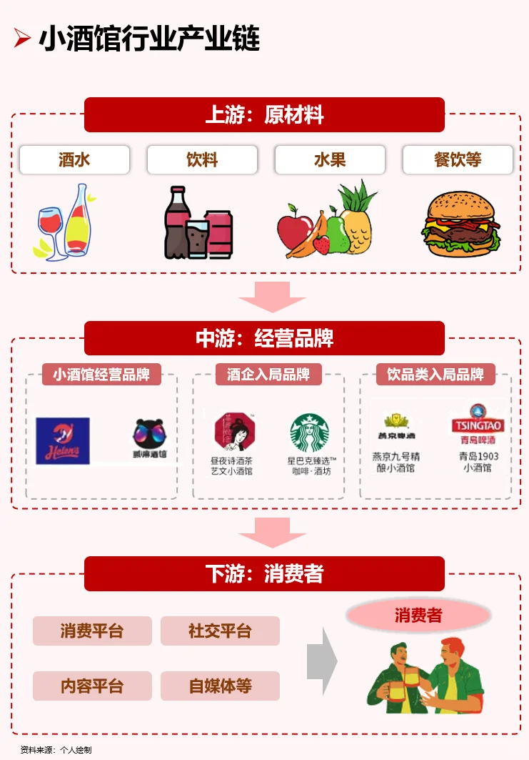 一天了解一个行业：小酒馆