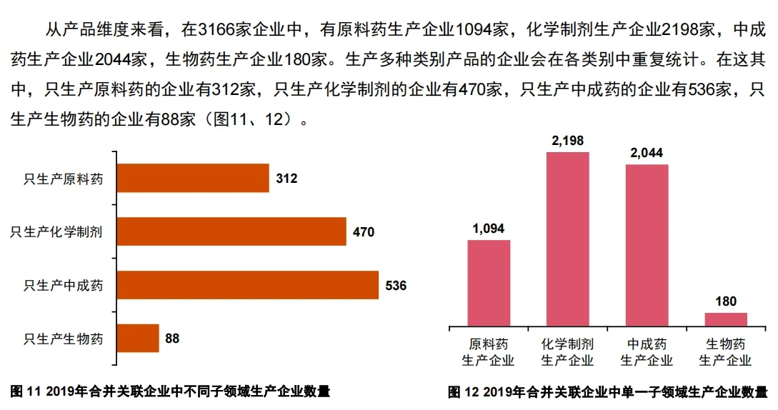 行业报告|中国制药工业企业结构现状