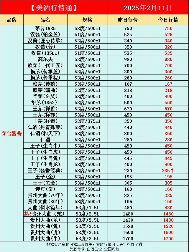2月11日今日最新白酒行情速递✅