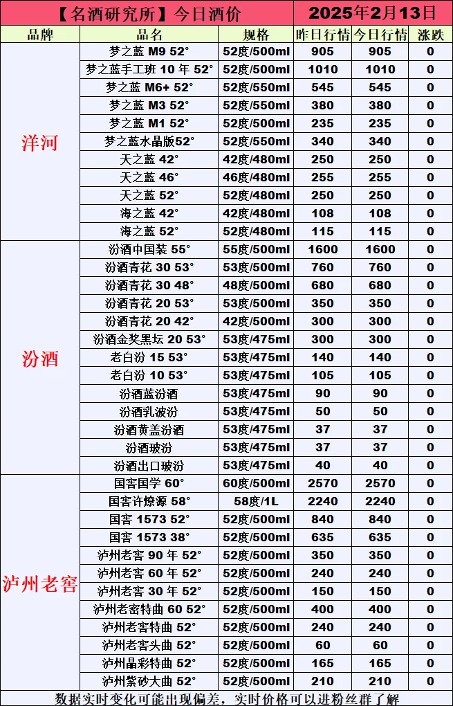 ❤2月13日今日白酒行情最新动态❤