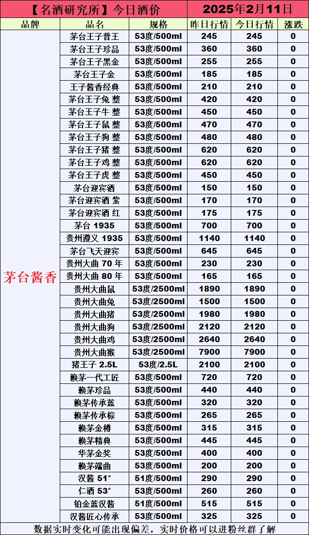 ❤2月11日今日白酒行情最新动态❤