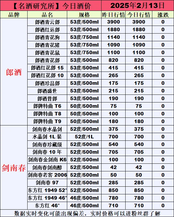 ❤2月13日今日白酒行情最新动态❤