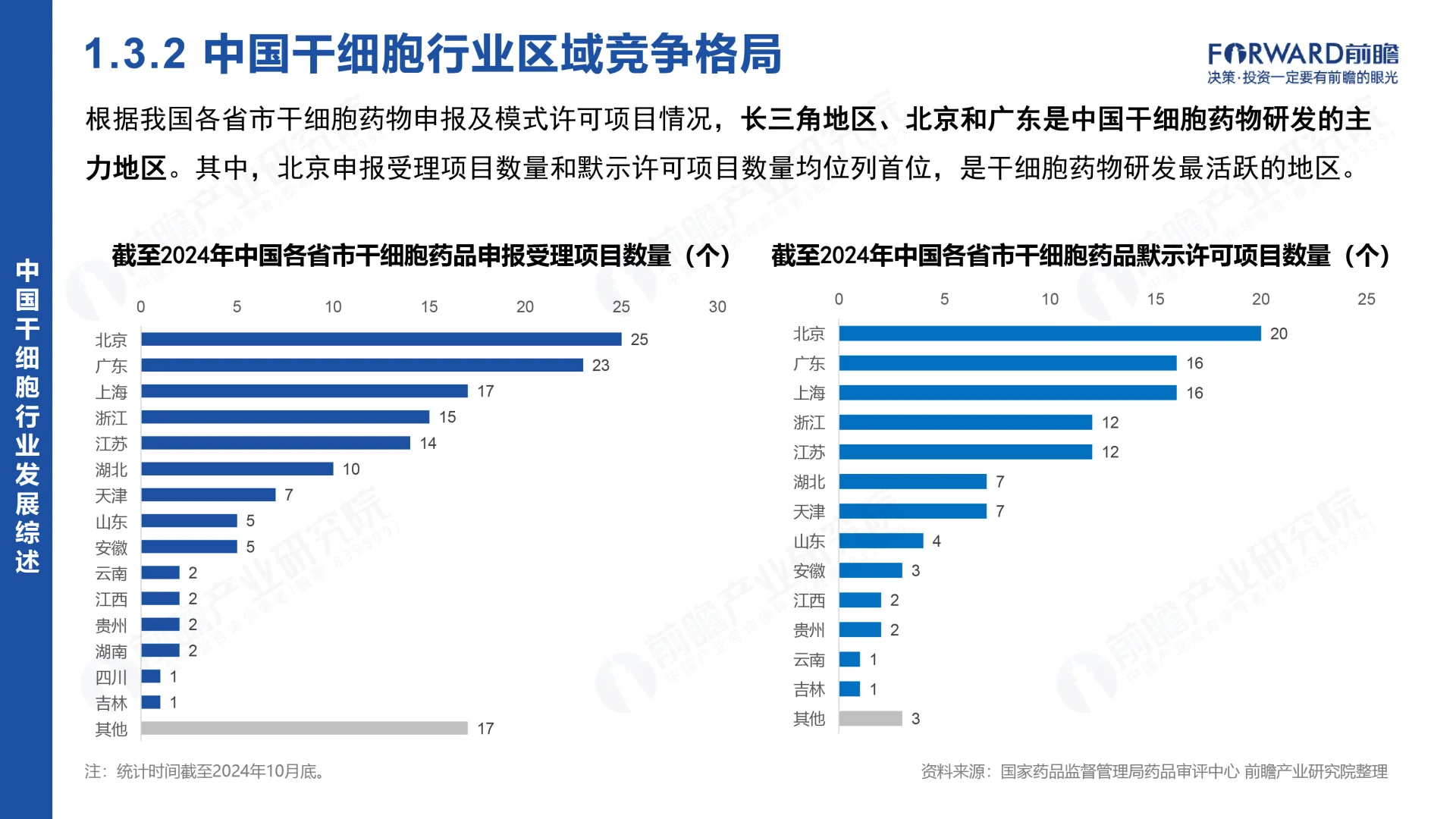 干细胞赛道?干细胞行业市场研究分析2024