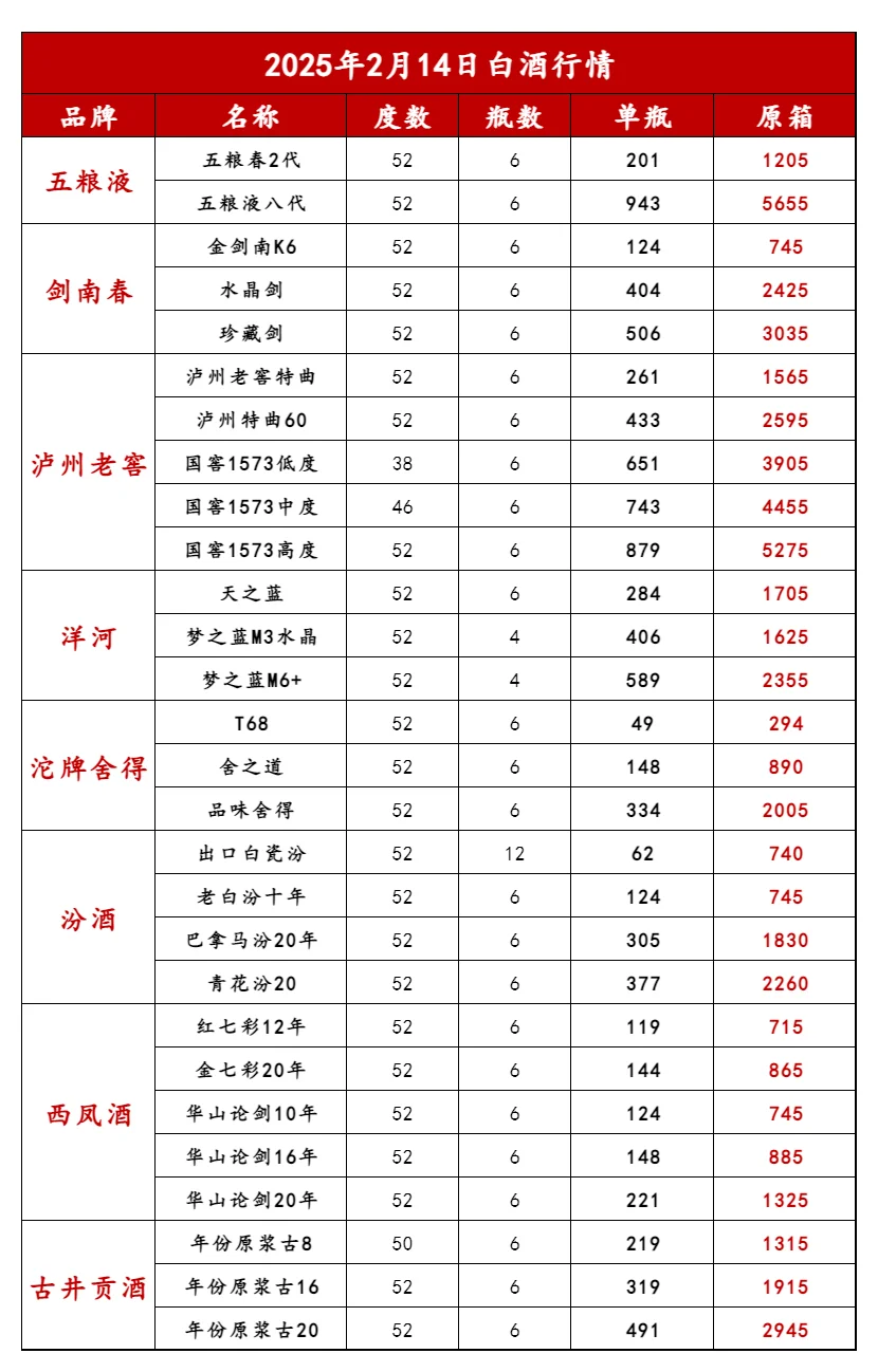 2025年2月14日白酒行情