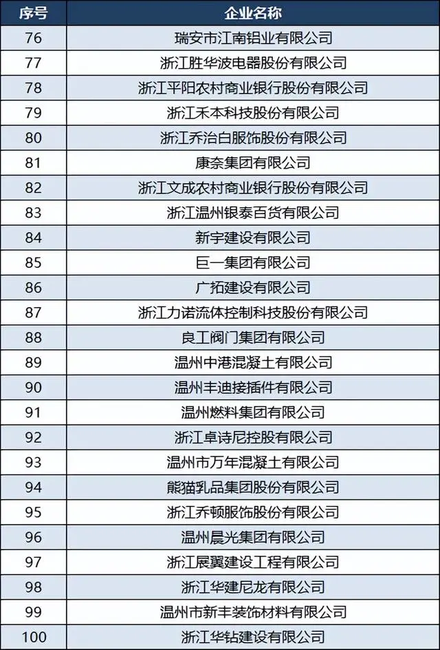 温州比较好的企业有哪些，欢迎大家评论留言