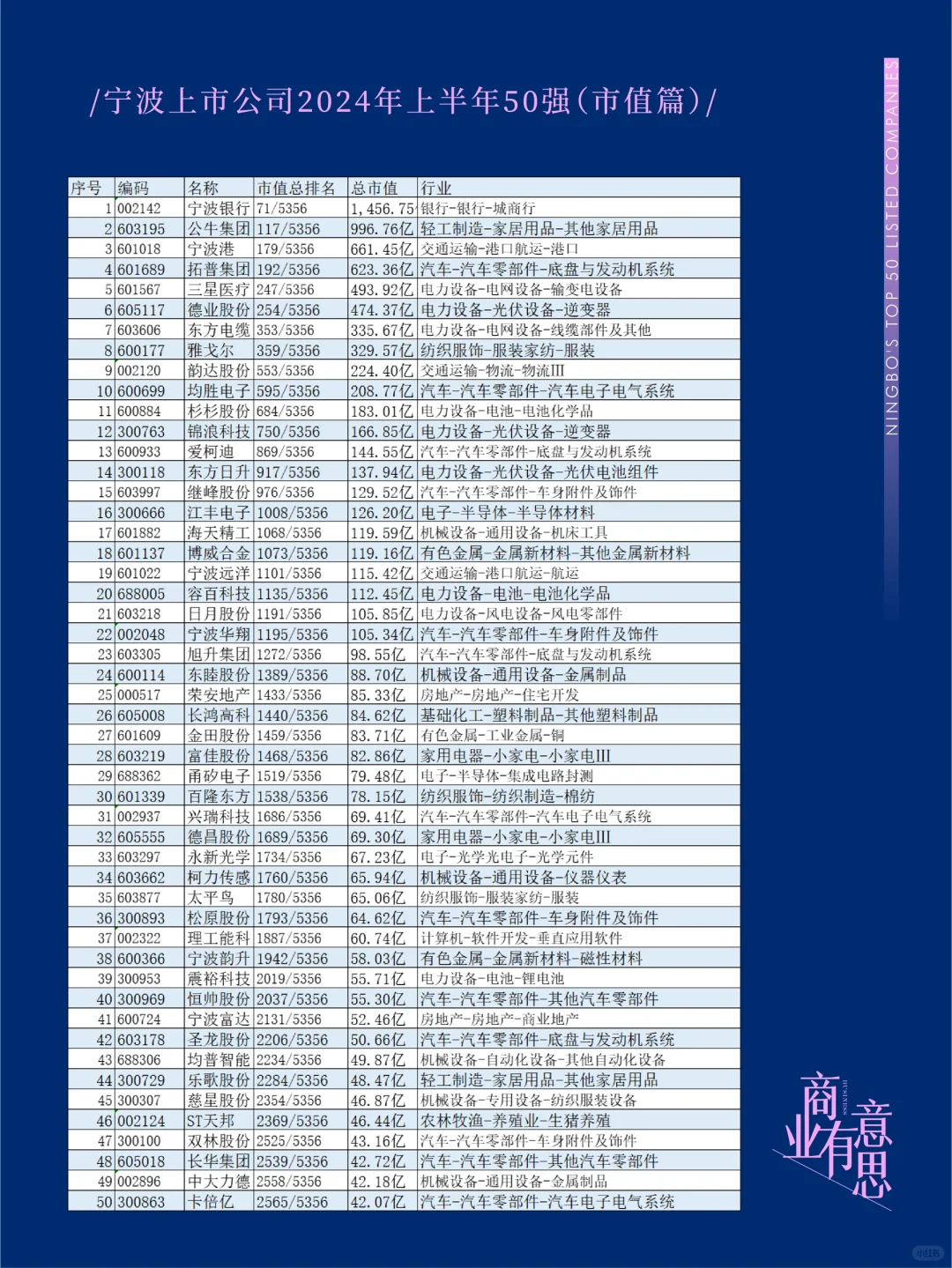 宁波上市公司2024年上半年50强（市值篇）