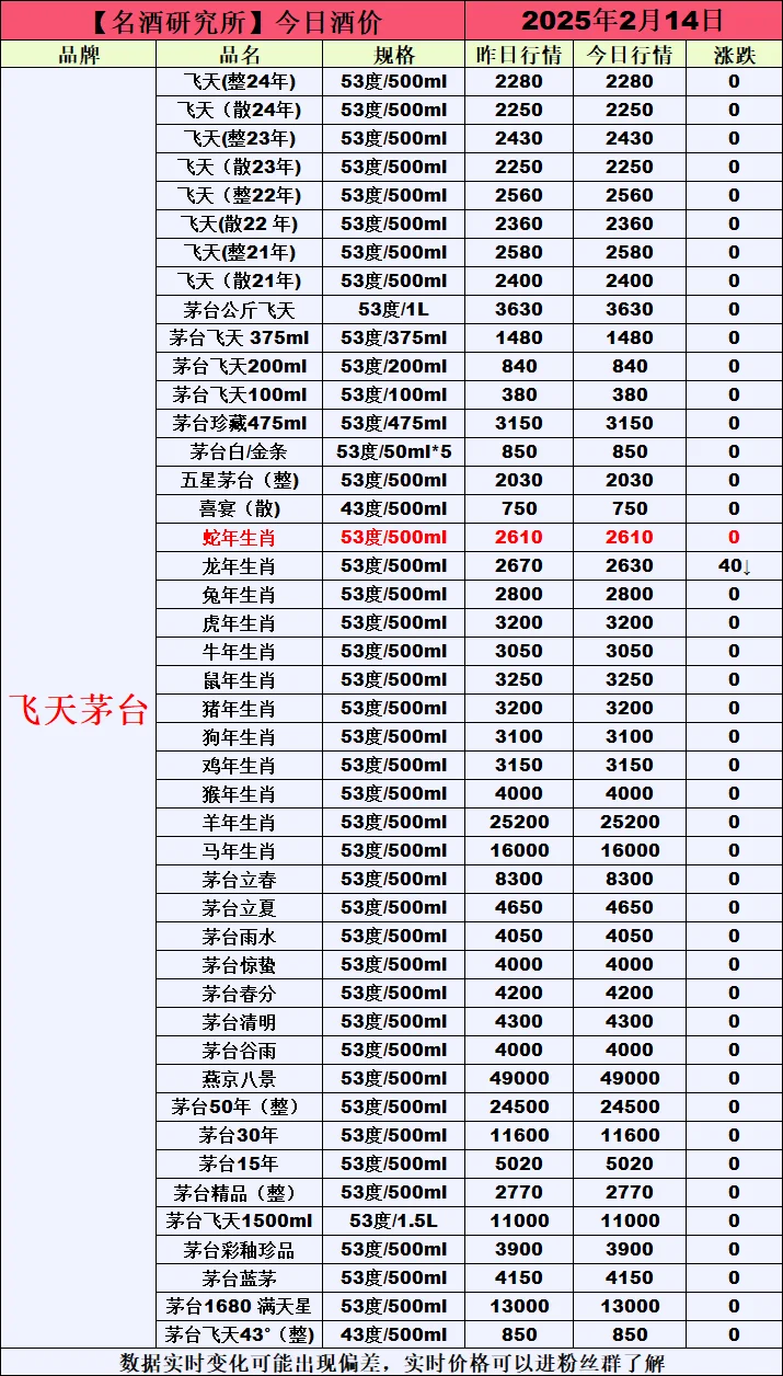 ❤2月14日今日白酒行情最新动态❤
