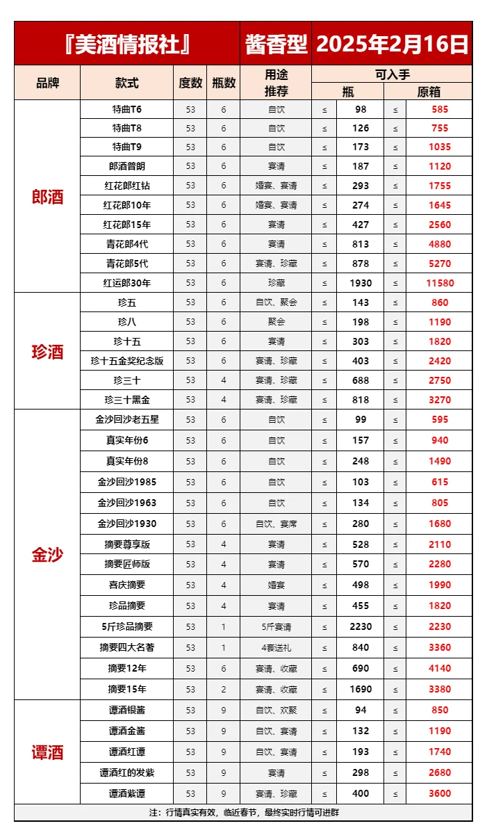2月16日今日最新白酒行情速递✅（美酒必备）