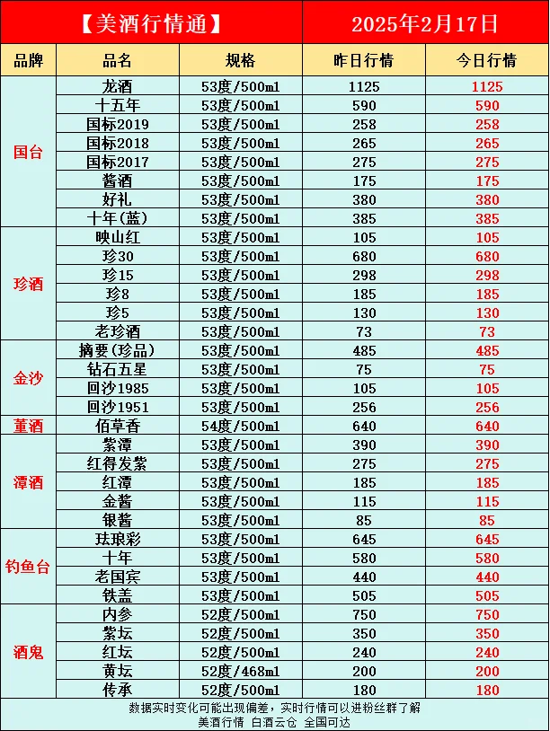 2月17日今日最新白酒行情速递✅
