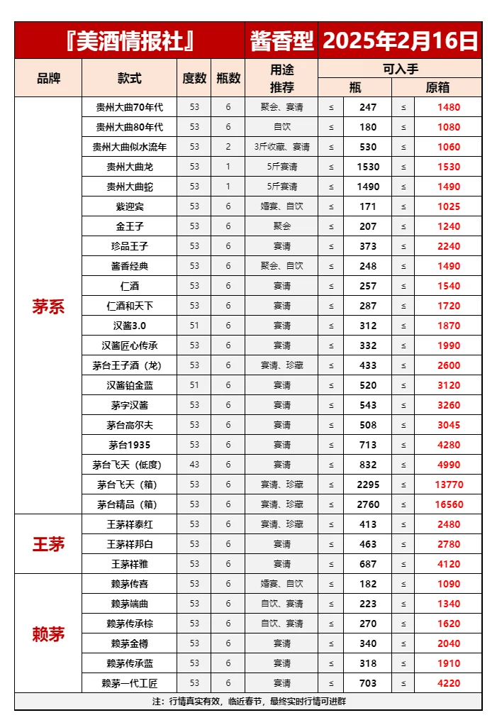 2月16日今日最新白酒行情速递✅（美酒必备）
