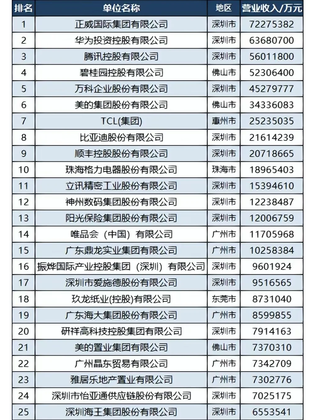 广东100强民企排行公布，找工作参考