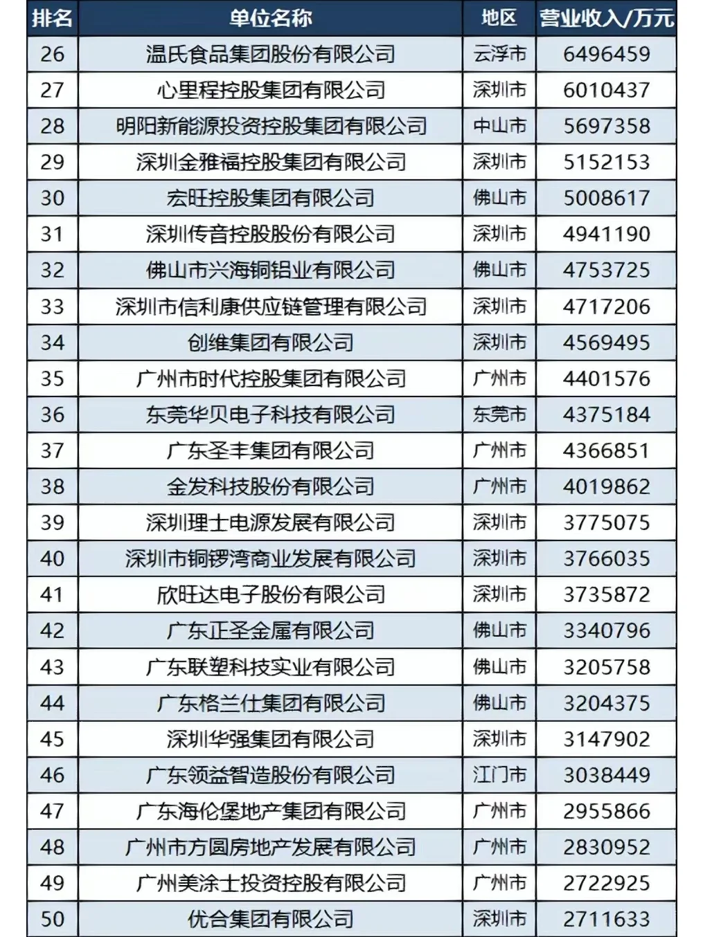 广东100强民企排行公布，找工作参考