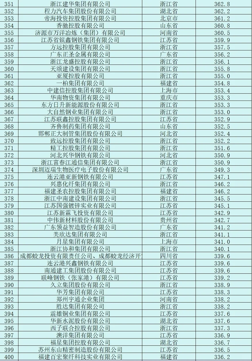 民营企业500强榜单 |浙江106个，江苏89个