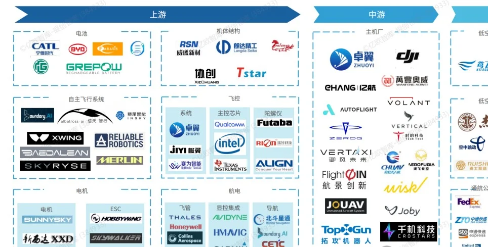 中国低空经济100家企业梳理