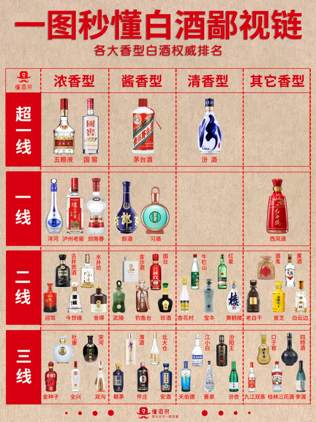 一图秒懂?白酒鄙视链?秒变懂酒达人✅