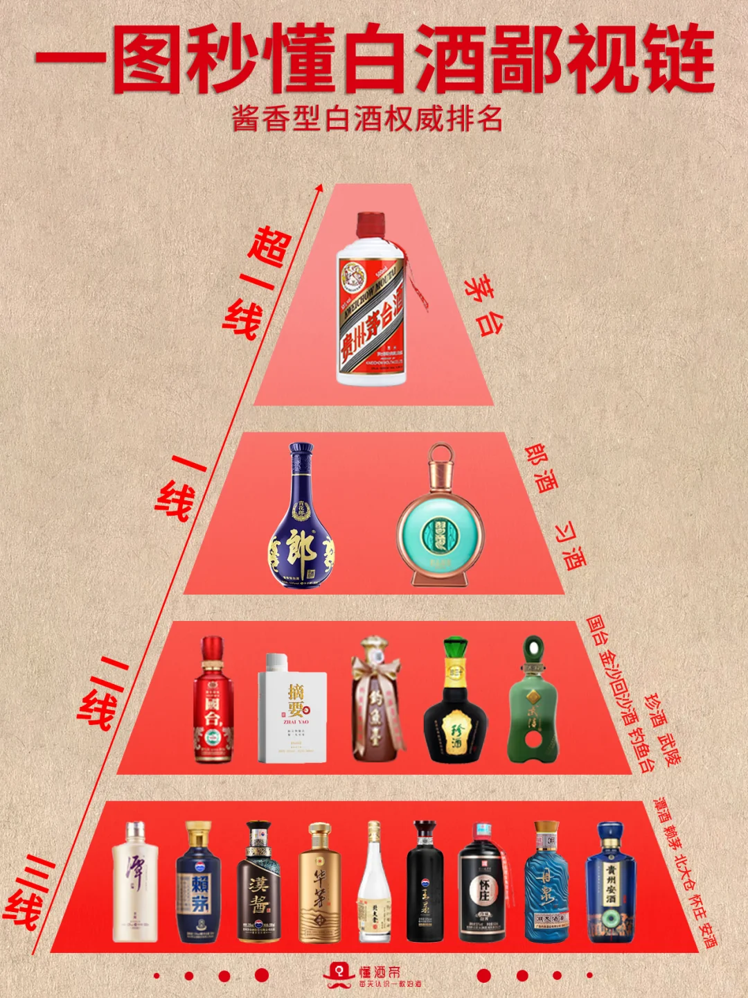 一图秒懂?白酒鄙视链?秒变懂酒达人✅