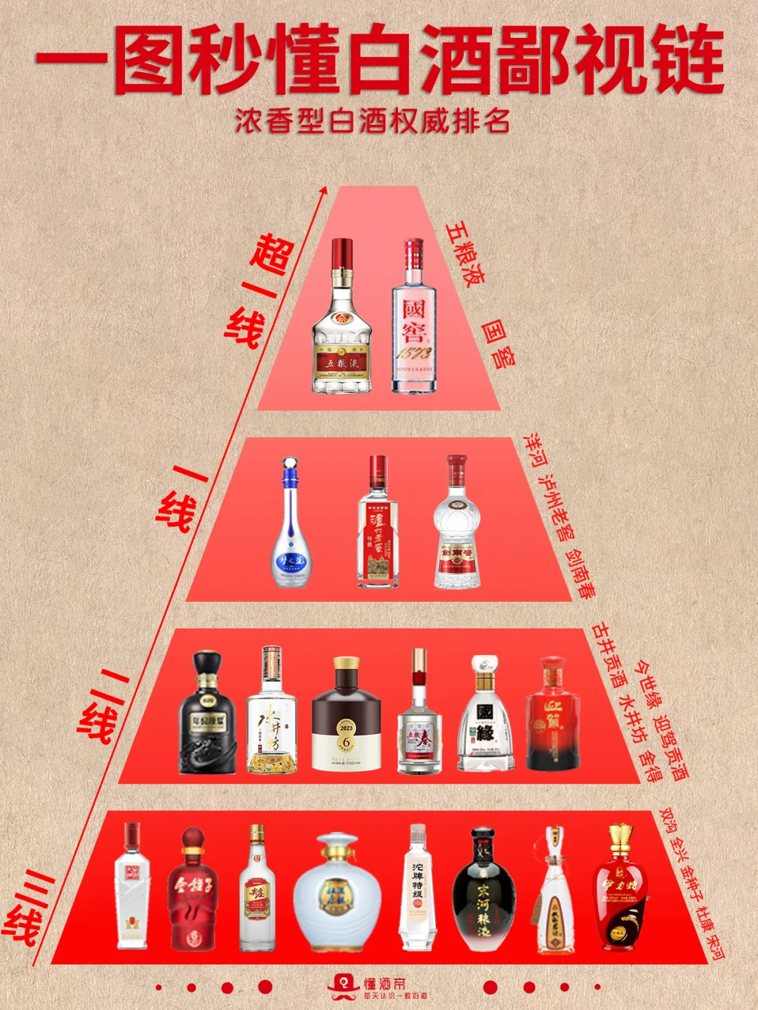 一图秒懂?白酒鄙视链?秒变懂酒达人✅