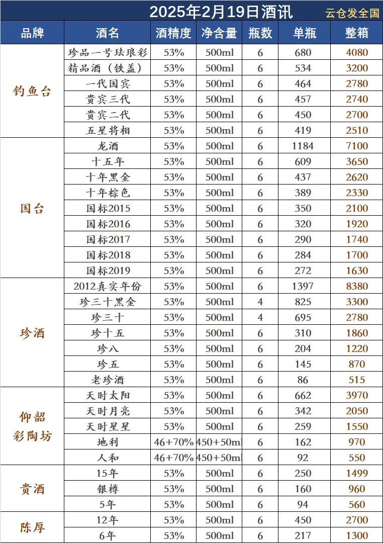 2025年2月19日白酒行情