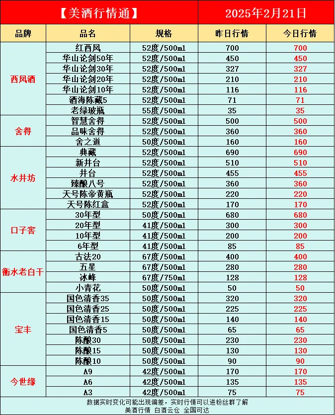 2月21日今日最新白酒行情速递✅