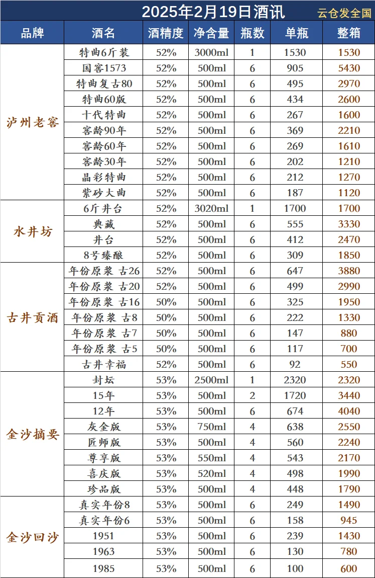 2025年2月19日白酒行情