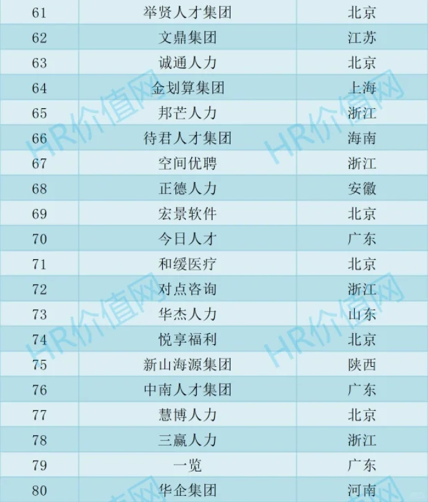 人力资源服务品牌100强