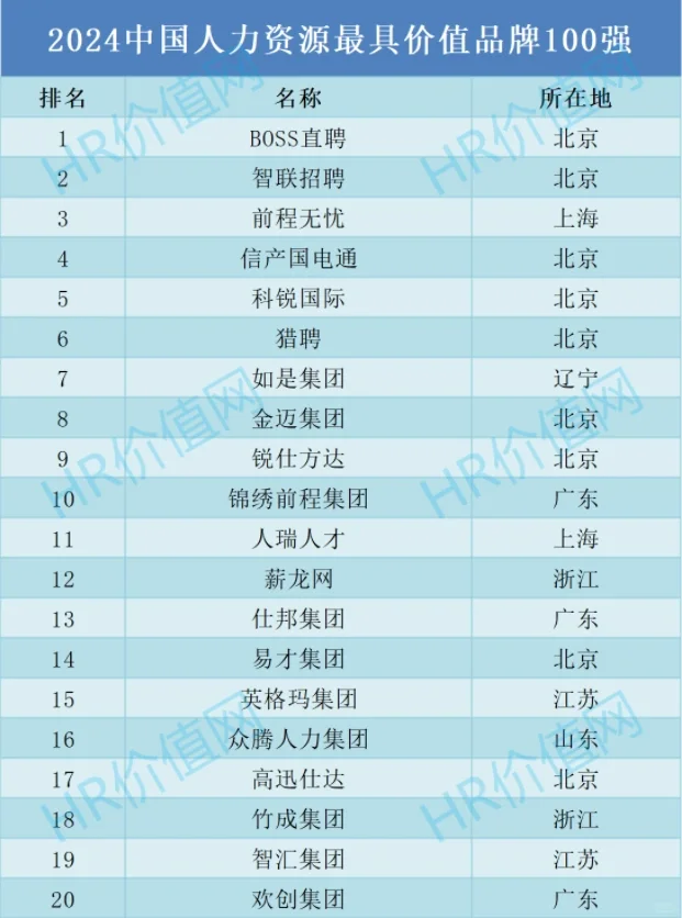 人力资源服务品牌100强