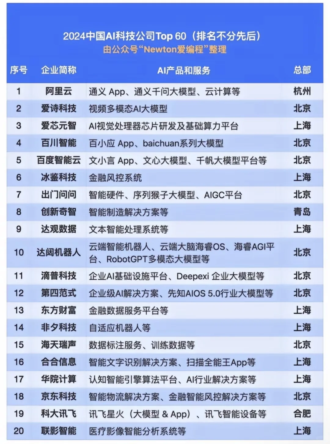 2024中国科技AI公司60强（不分先后）