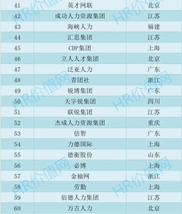 人力资源服务品牌100强