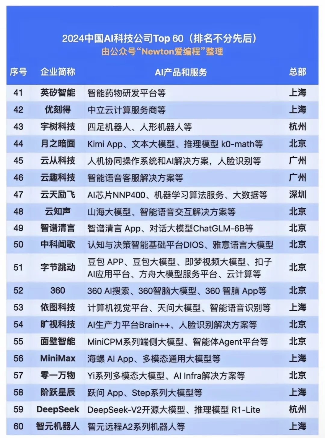 2024中国科技AI公司60强（不分先后）