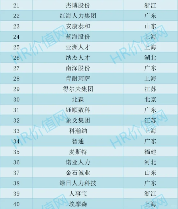 人力资源服务品牌100强