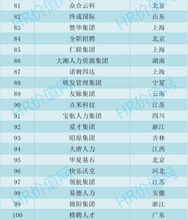 人力资源服务品牌100强