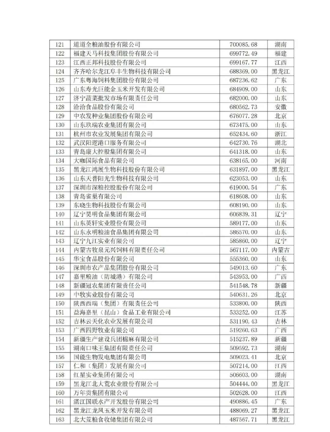 2024中国农业500强企业