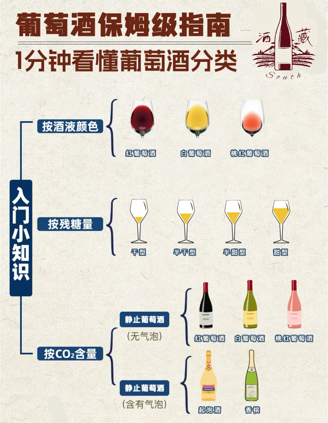 饮酒小知识|葡萄酒分类指南