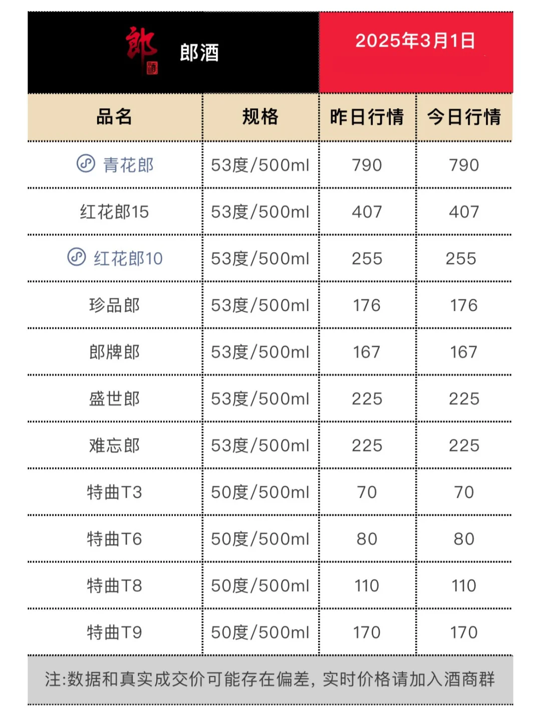 3月1日今日最新白酒行情。