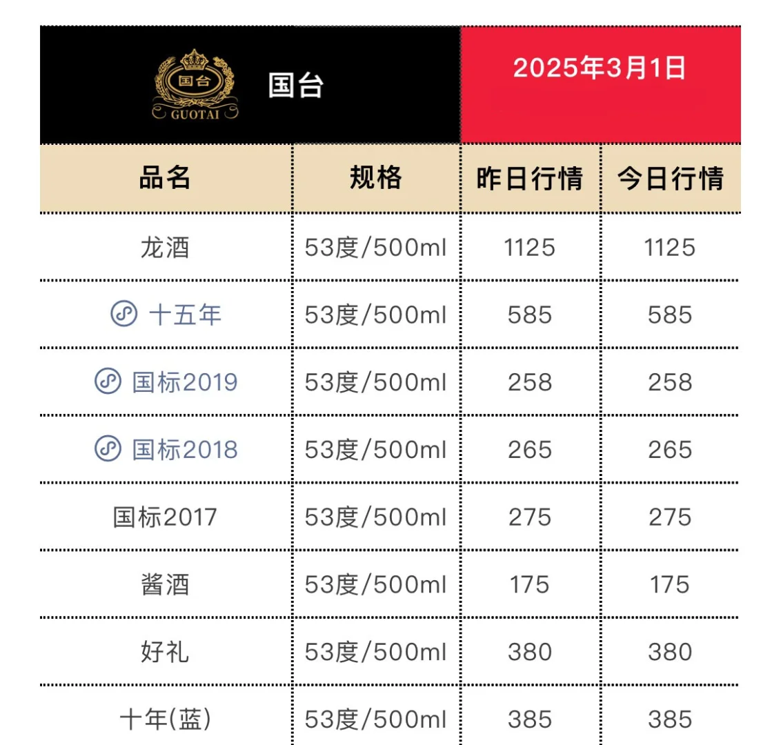 3月1日今日最新白酒行情。