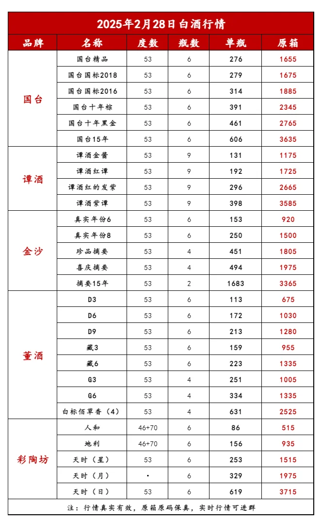 2025年2月28日今日最新白酒行情