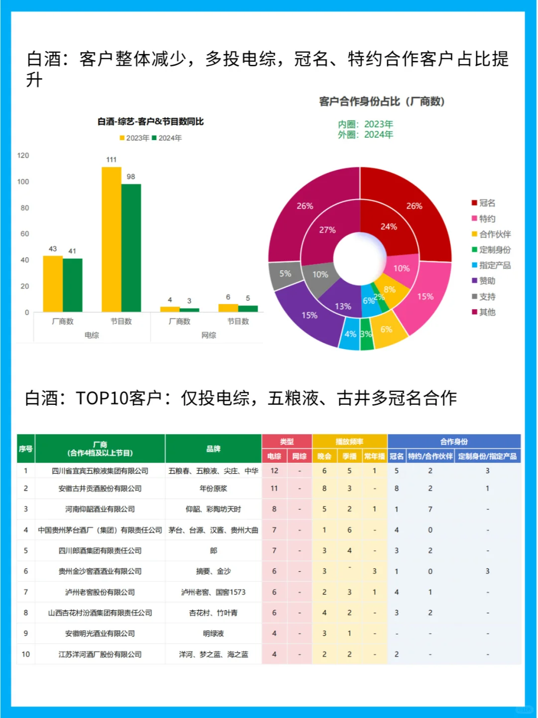 酒类广告杀疯!央视霸屏+网剧刷屏,谁在砸米