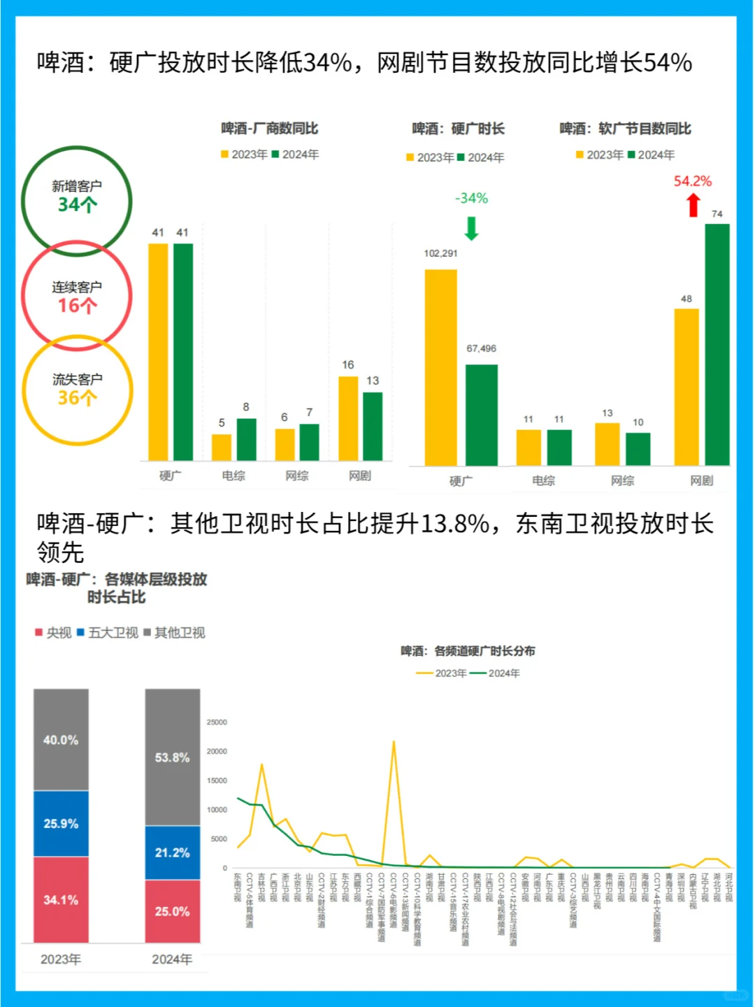 酒类广告杀疯!央视霸屏+网剧刷屏,谁在砸米