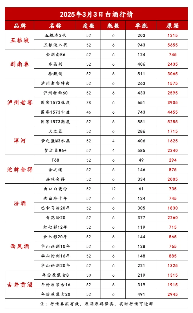 2025年3月3日最新白酒行情?