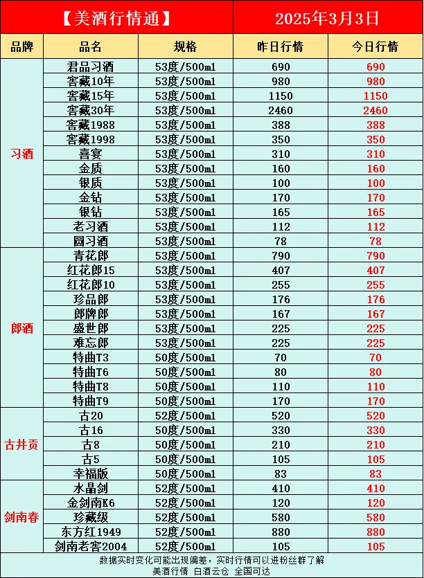 3月3日今日最新白酒行情速递✅