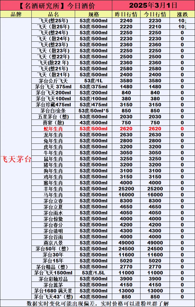 ❤3月1日今日白酒行情最新动态❤