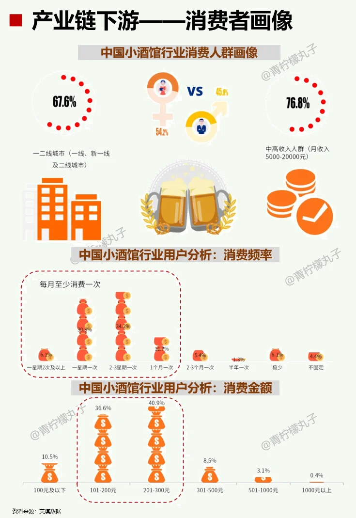 一天吃透一条产业链：No105 小酒馆